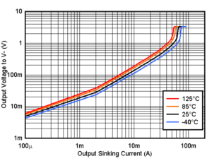 TLV4H290-SEP TLV4H390-SEP Output Sinking Current vs. Output Voltage, 3.3V