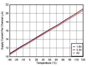 TLV4H290-SEP TLV4H390-SEP Supply Current vs. Temperature