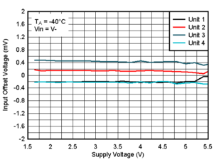 TLV4H290-SEP TLV4H390-SEP Offset Voltage vs. Supply Voltage at -40°C, VIN=V-