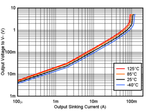TLV4H290-SEP TLV4H390-SEP Output Sinking Current vs. Output Voltage, 5V