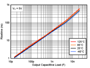TLV4H290-SEP TLV4H390-SEP Risetime vs. Capacitive Load
