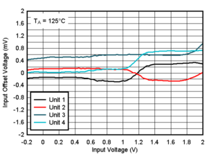 TLV4H290-SEP TLV4H390-SEP Offset Voltage vs. Input Votlage at 125°C, 1.8V