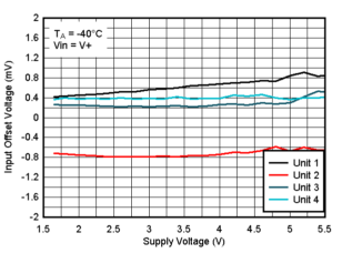TLV4H290-SEP TLV4H390-SEP Offset Voltage vs. Supply Voltage at -40°C, VIN=V+