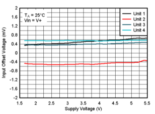 TLV4H290-SEP TLV4H390-SEP Offset Voltage vs. Supply Voltage at 25°C, VIN=V+