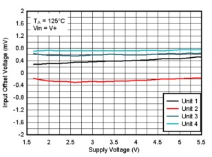 TLV4H290-SEP TLV4H390-SEP Offset Voltage vs. Supply Voltage at 125°C, VIN=V+