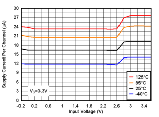 TLV4H290-SEP TLV4H390-SEP Supply Current vs. Input Voltage, 3.3V