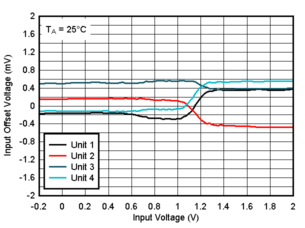 TLV4H290-SEP TLV4H390-SEP Offset Voltage vs. Input Votlage at 25°C, 1.8V