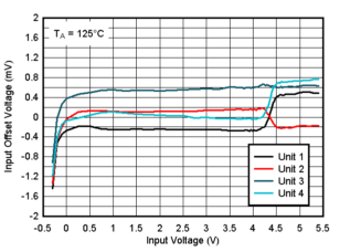 TLV4H290-SEP TLV4H390-SEP Offset Voltage vs. Input Votlage at 125°C, 5V