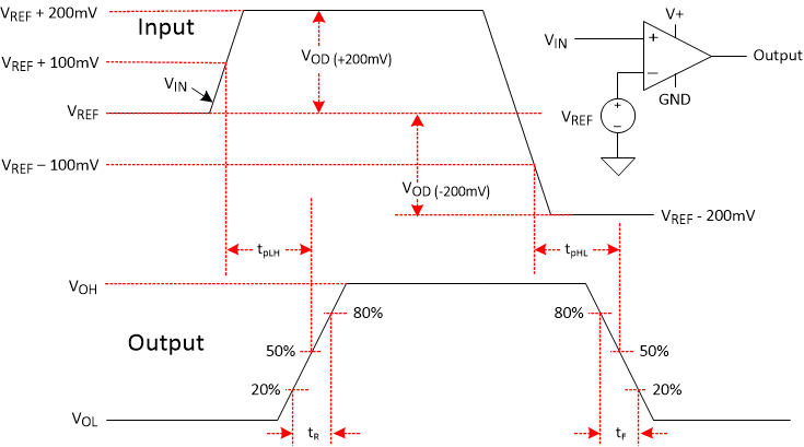 TLV4H290-SEP TLV4H390-SEP Comparator Timing Diagram