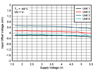 TLV4H290-SEP TLV4H390-SEP Offset Voltage vs. Supply Voltage at 25°C, VIN=V-