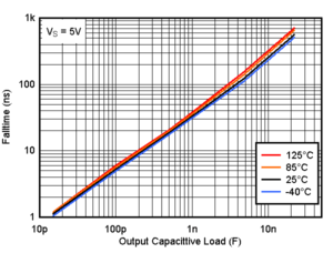 TLV4H290-SEP TLV4H390-SEP Falltime vs. Capacitive Load