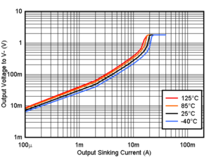 TLV4H290-SEP TLV4H390-SEP Output Sinking Current vs. Output Voltage, 1.8V