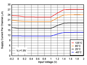 TLV4H290-SEP TLV4H390-SEP Supply Current vs. Input Voltage, 1.8V