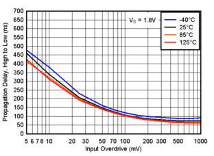 TLV4H290-SEP TLV4H390-SEP Propagation Delay, High to Low, 1.8V