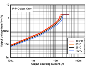 TLV4H290-SEP TLV4H390-SEP Output Sourcing Current vs. Output Voltage, 1.8V
