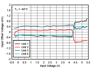 TLV4H290-SEP TLV4H390-SEP Offset Voltage vs. Input Votlage at -40°C, 5V