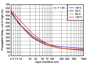 TLV4H290-SEP TLV4H390-SEP Propagation Delay, Low to High, 1.8V