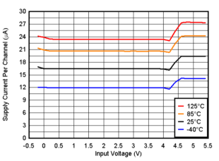 TLV4H290-SEP TLV4H390-SEP Supply Current vs. Input Voltage, 5V