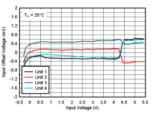 TLV4H290-SEP TLV4H390-SEP Offset Voltage vs. Input Votlage at 25°C, 5V
