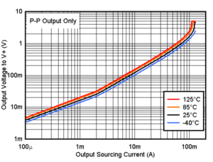 TLV4H290-SEP TLV4H390-SEP Output Sourcing Current vs. Output Voltage, 5V