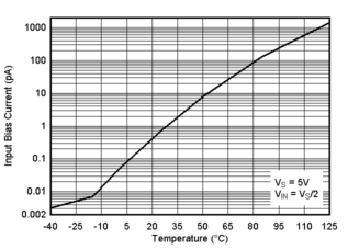 TLV4H290-SEP TLV4H390-SEP Input Bias Current vs. Temperature