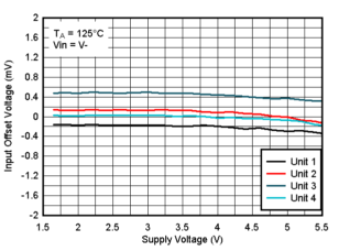 TLV4H290-SEP TLV4H390-SEP Offset Voltage vs. Supply Voltage at 125°C, VIN=V-