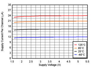 TLV4H290-SEP TLV4H390-SEP Supply Current vs. Supply Voltage