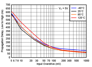 TLV4H290-SEP TLV4H390-SEP Propagation Delay, Low to High, 5V