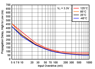 TLV4H290-SEP TLV4H390-SEP Propagation Delay, High to Low, 3.3V