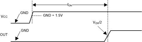 TLV3511-Q1 Power-On Reset Timing Diagram