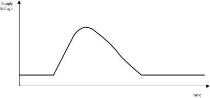  Typical Load-Dump Profile