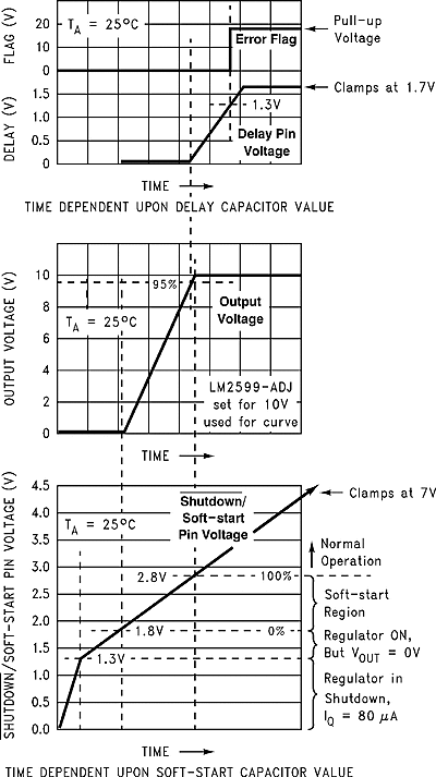 LM2590HV soft_start_delay_error_output_snvs084.gif