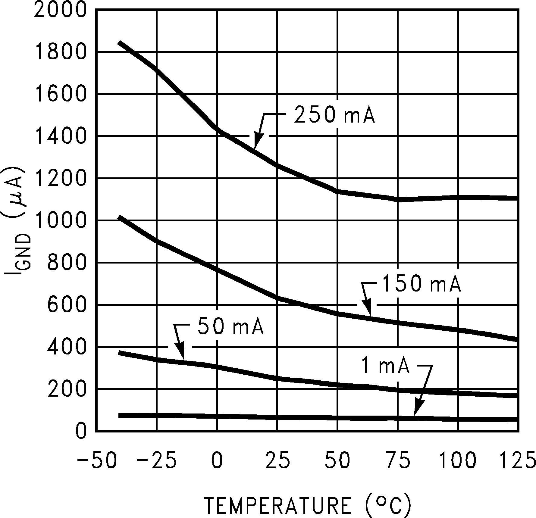 LP2992 IGND
            vs Load and Temperature (Legacy Chip)