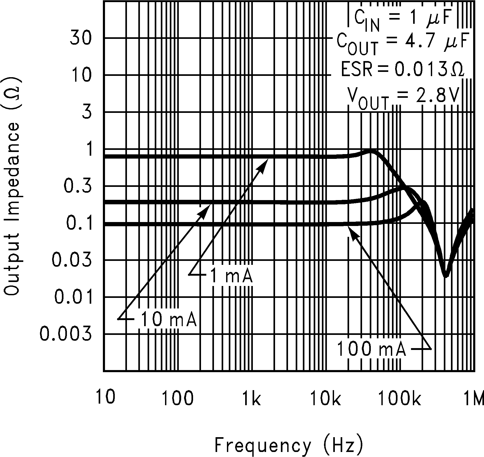 LP2992 Output
            Impedance vs Frequency (Legacy Chip)