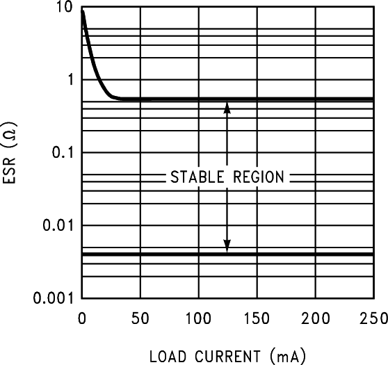 LP2992 Stable ESR Range vs Load Current
            (Legacy Chip)