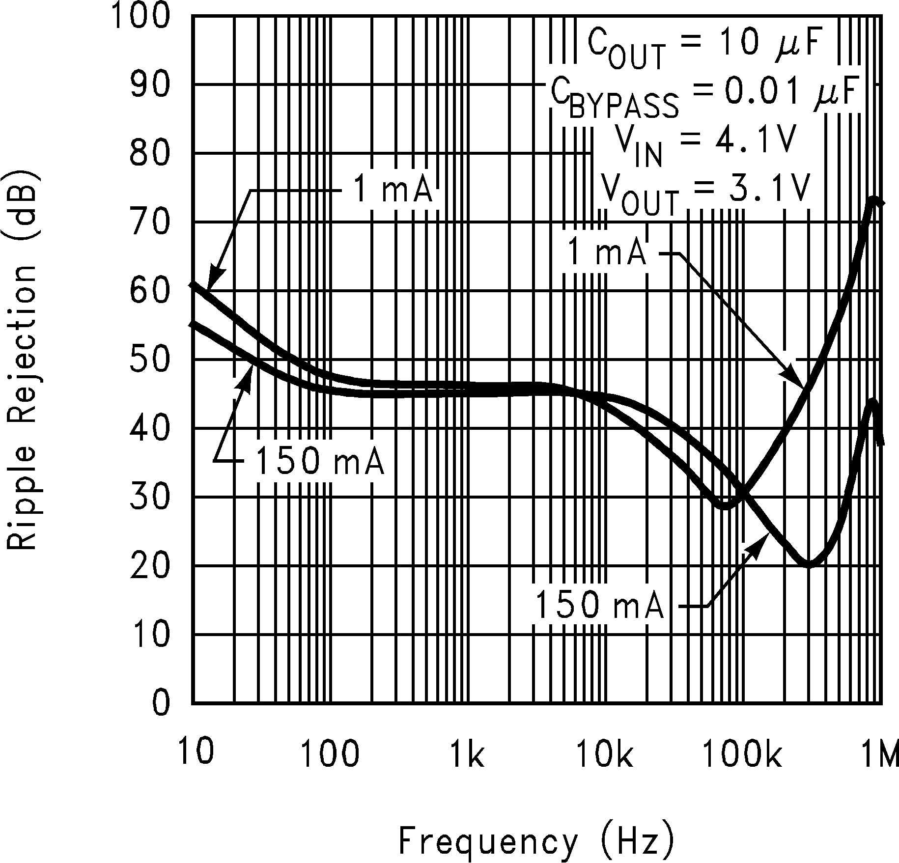 LP2992 Ripple
            Rejection vs Frequency (Legacy Chip)