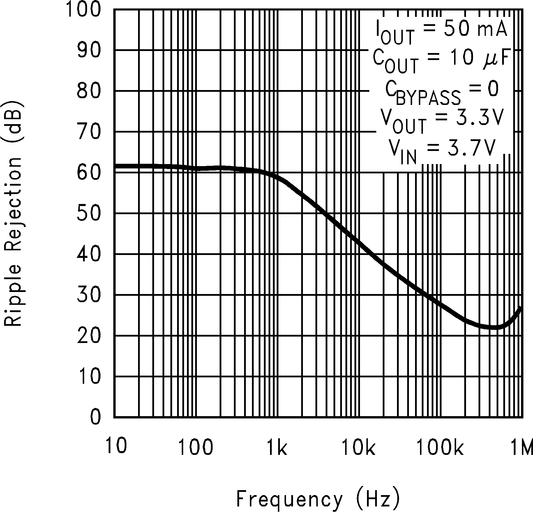 LP2992 Ripple
            Rejection vs Frequency (Legacy Chip)