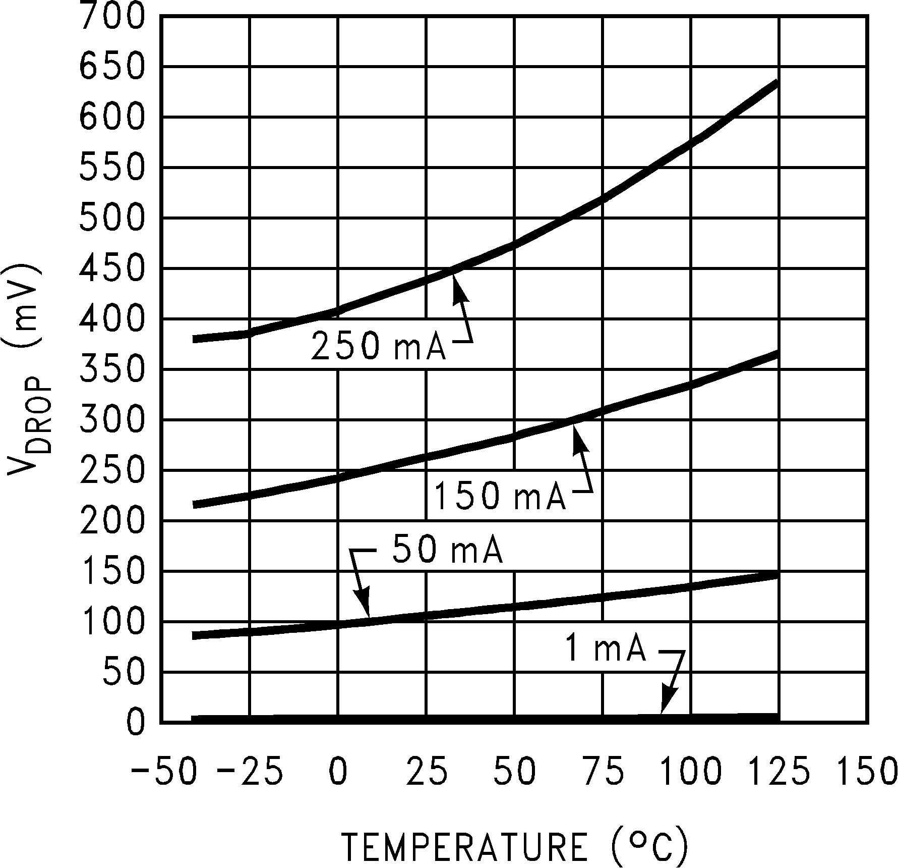 LP2992 Dropout Voltage
            vs Temperature (Legacy Chip)