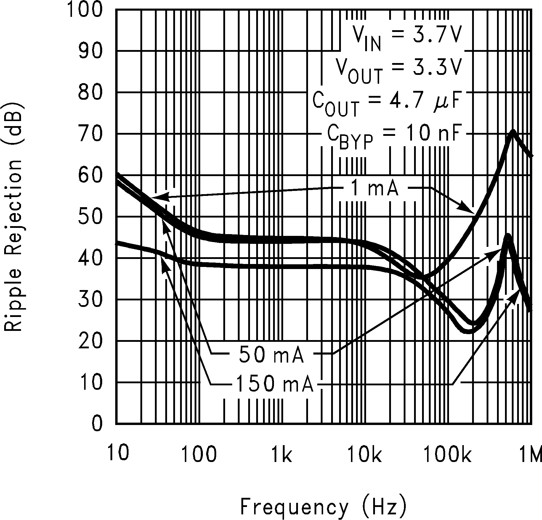 LP2992 Ripple
            Rejection vs Frequency (Legacy Chip)