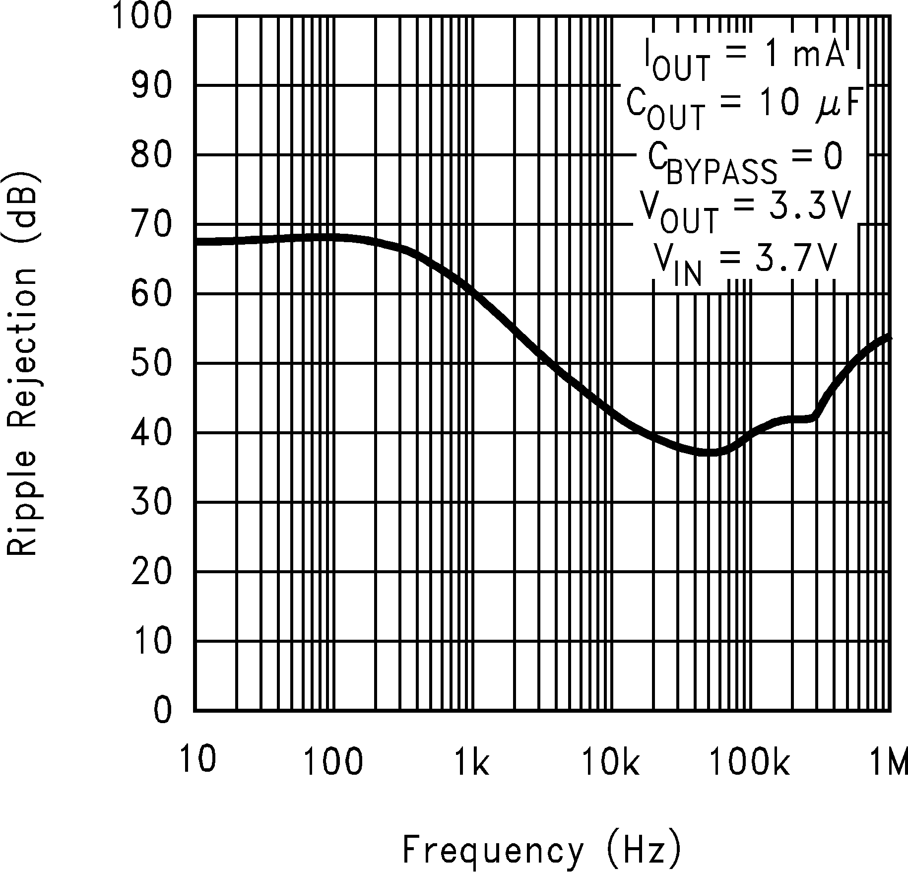 LP2992 Ripple
            Rejection vs Frequency (Legacy Chip)