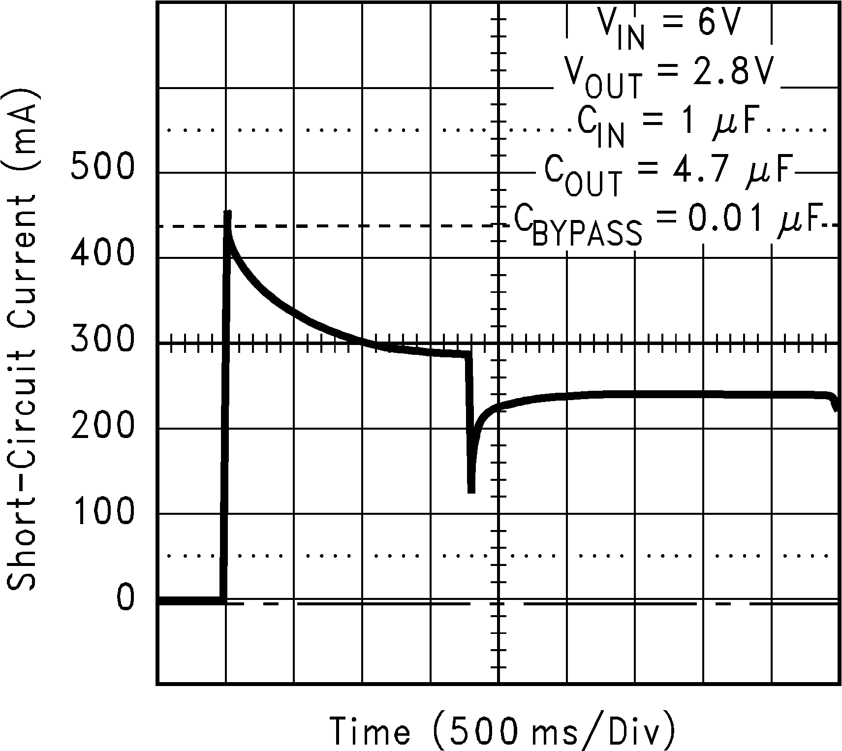 LP2992 Short-Circuit
            Current (Legacy Chip)