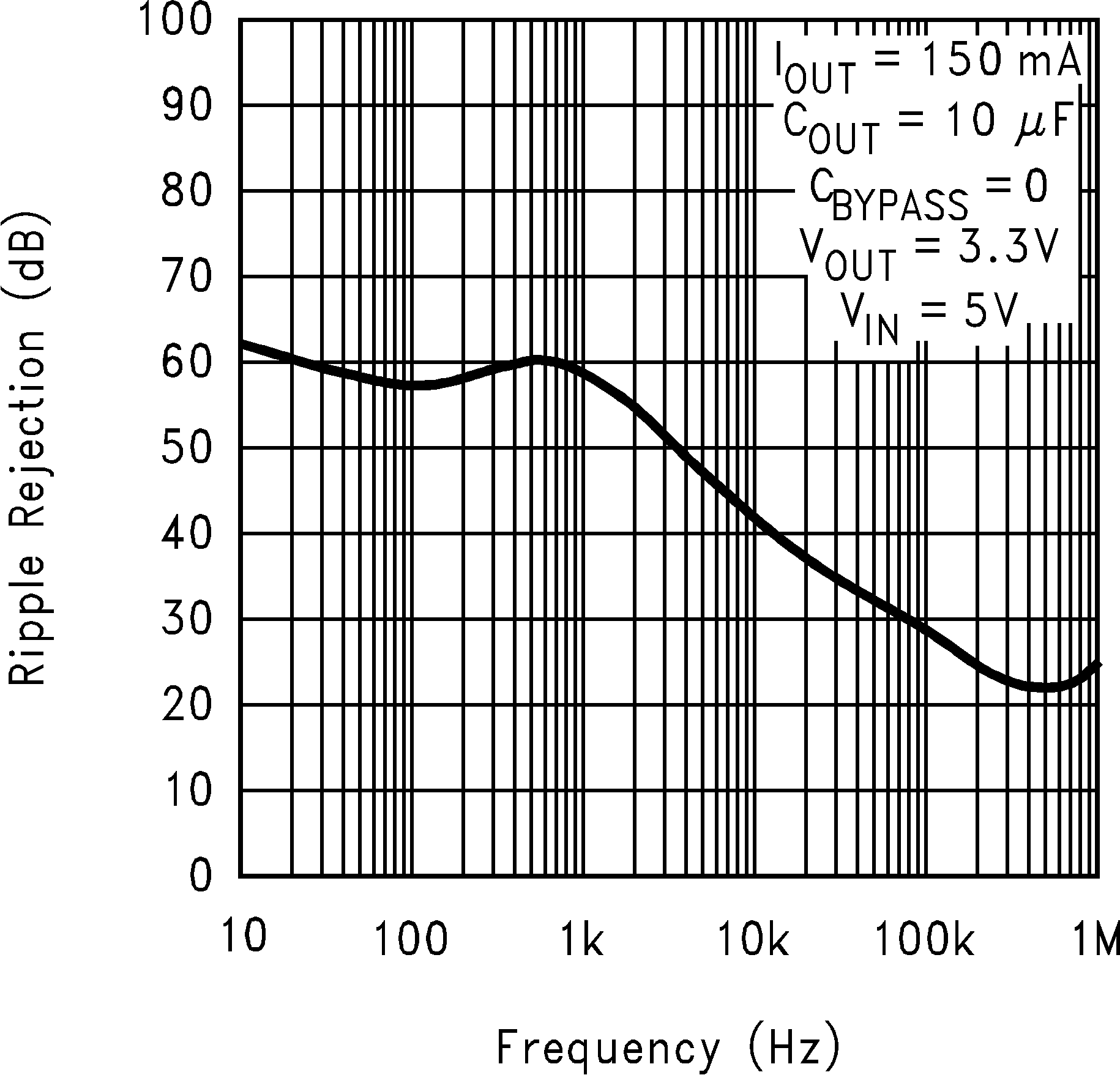 LP2992 Ripple
            Rejection vs Frequency (Legacy Chip)