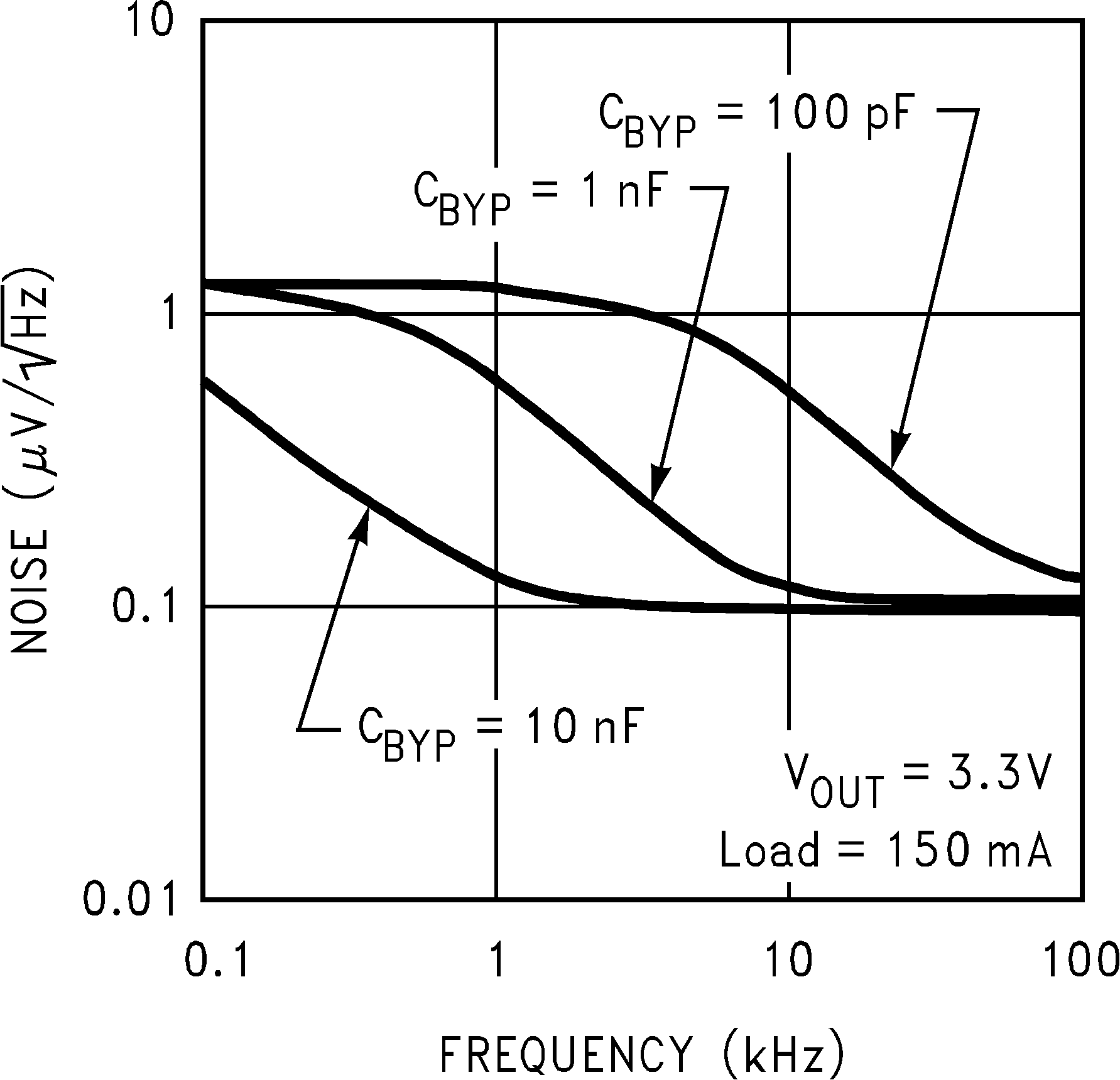 LP2992 Output Noise
            Density (Legacy Chip)