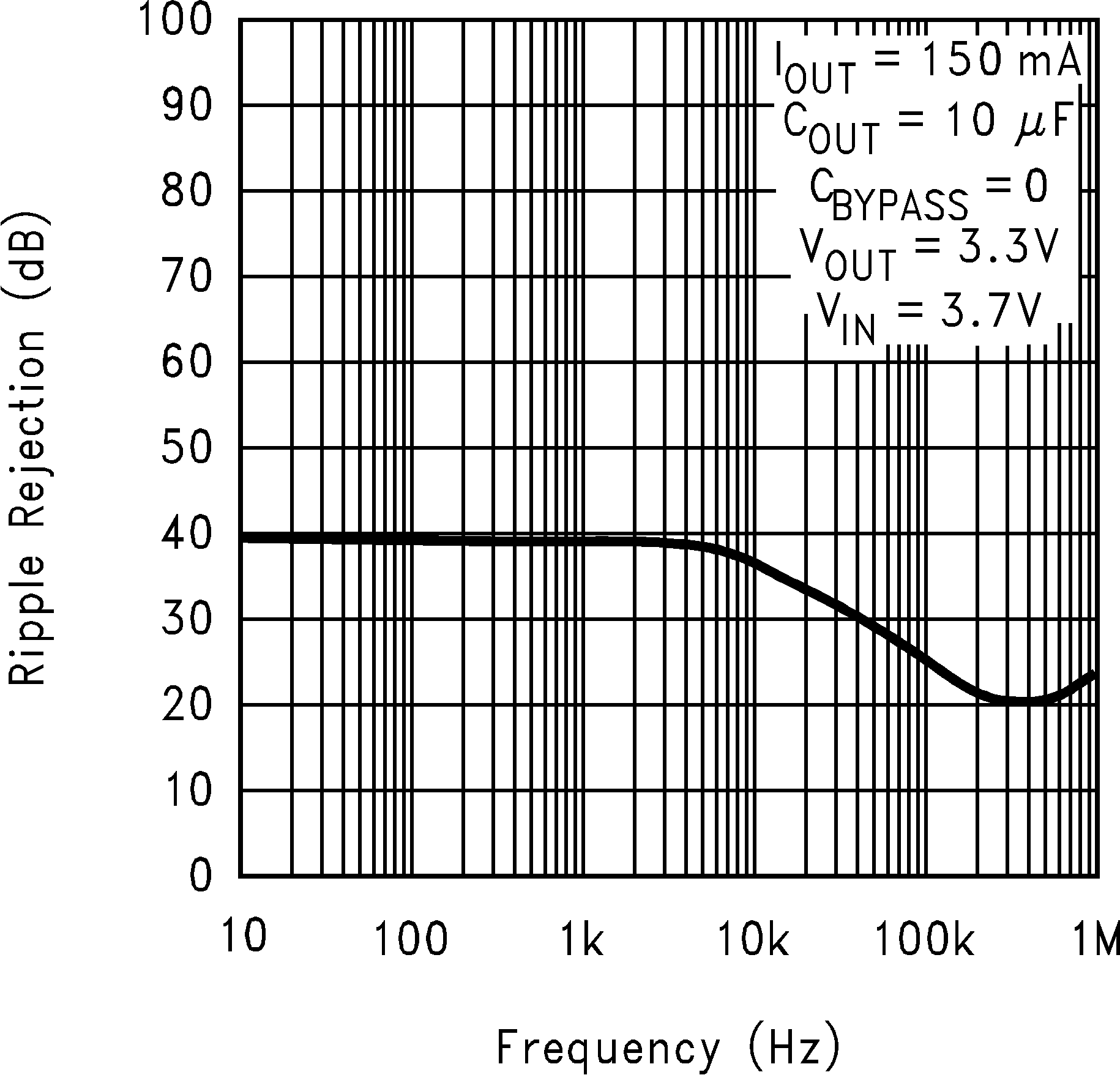 LP2992 Ripple
            Rejection vs Frequency (Legacy Chip)