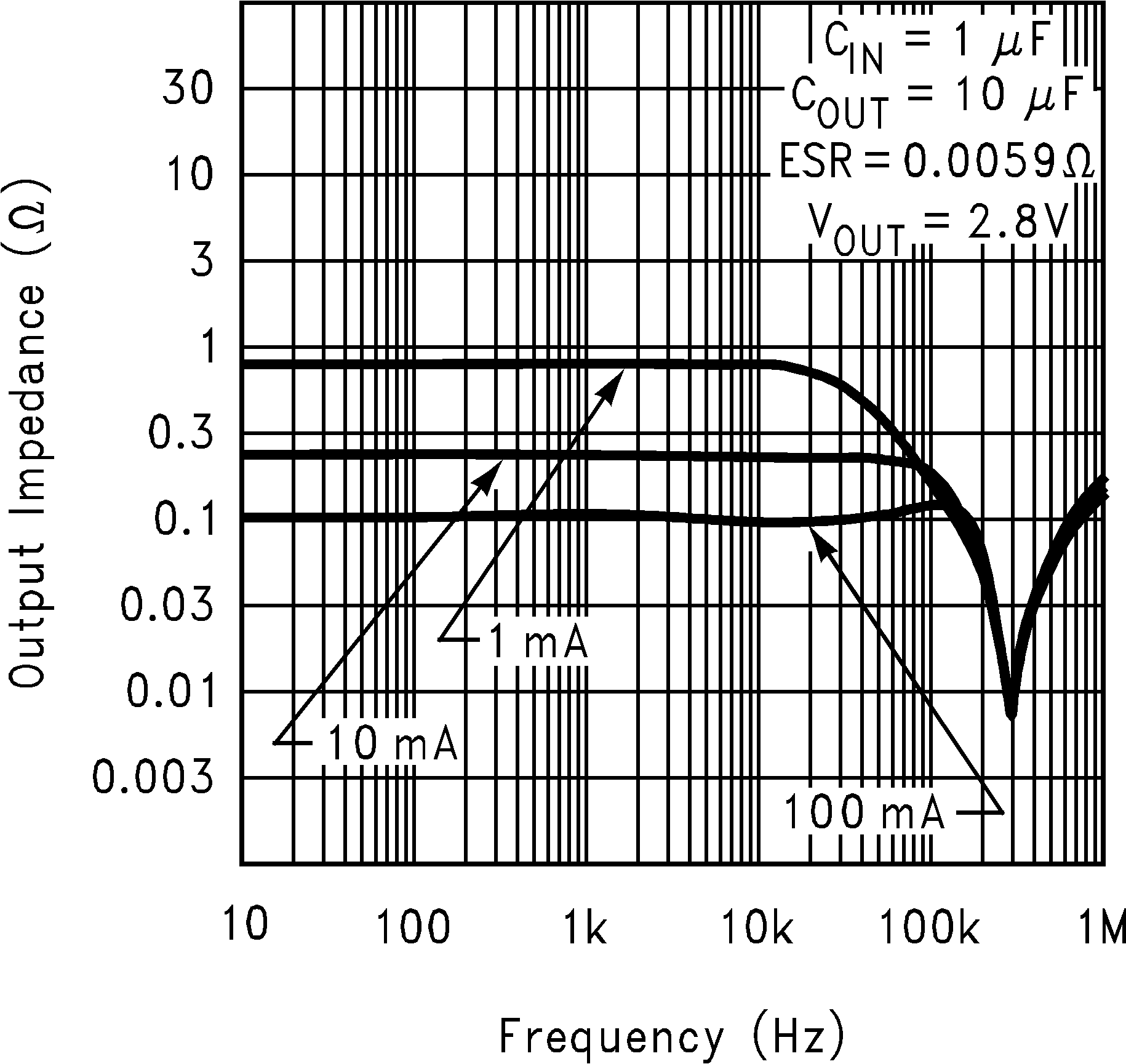 LP2992 Output
            Impedance vs Frequency (Legacy Chip)