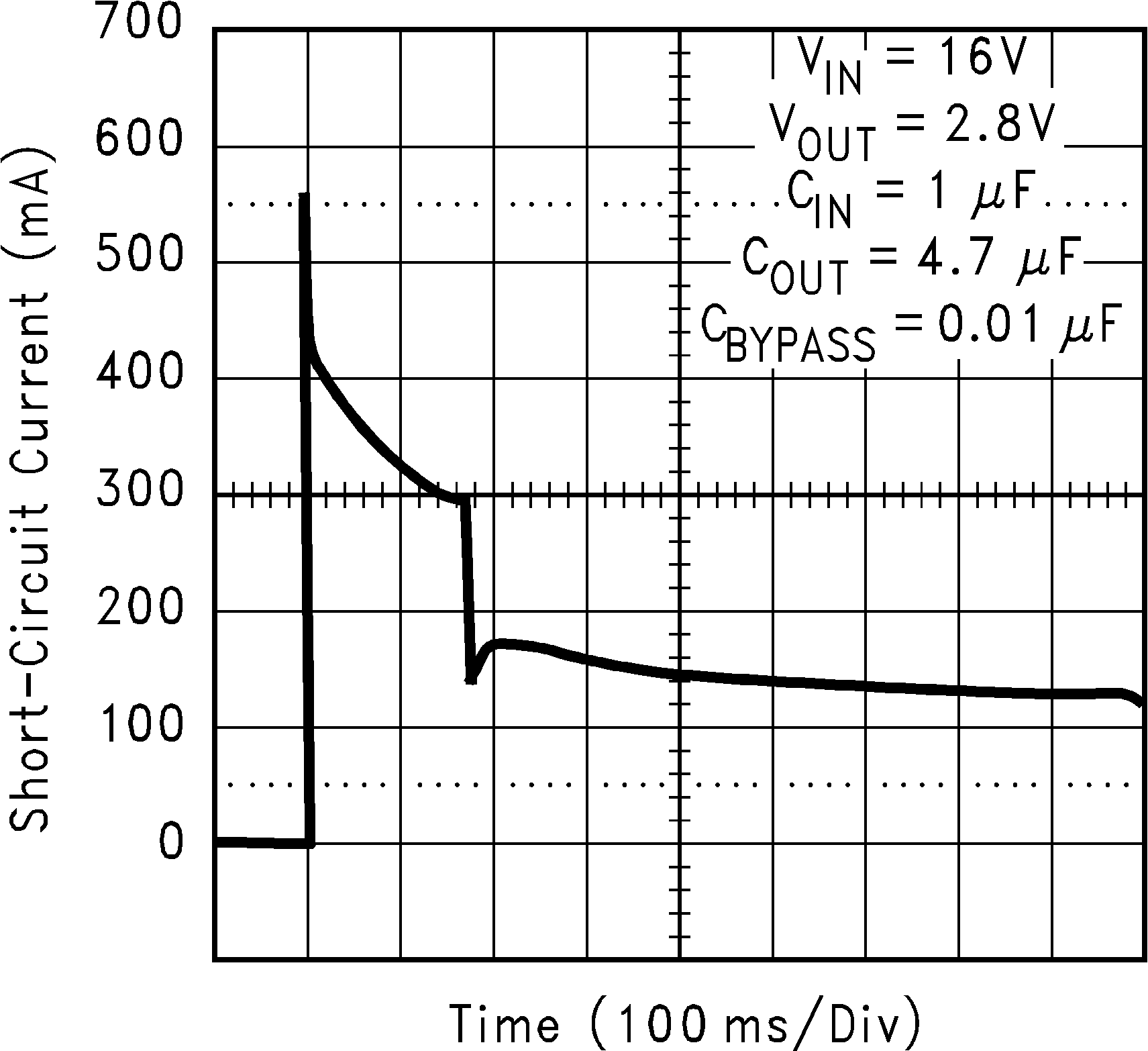 LP2992 Short-Circuit
            Current (Legacy Chip)