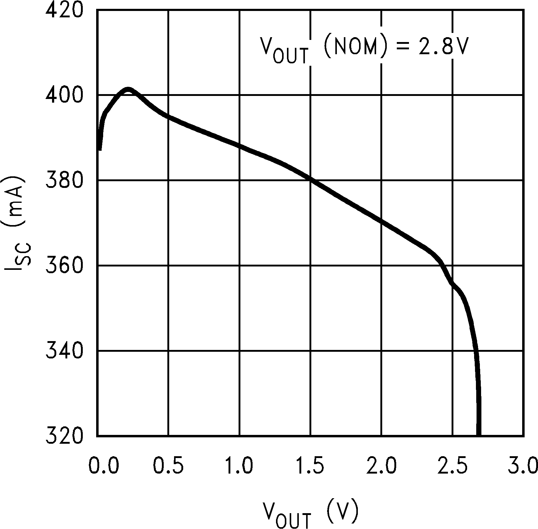 LP2992 Short-Circuit
            Current vs Output Voltage (Legacy Chip)