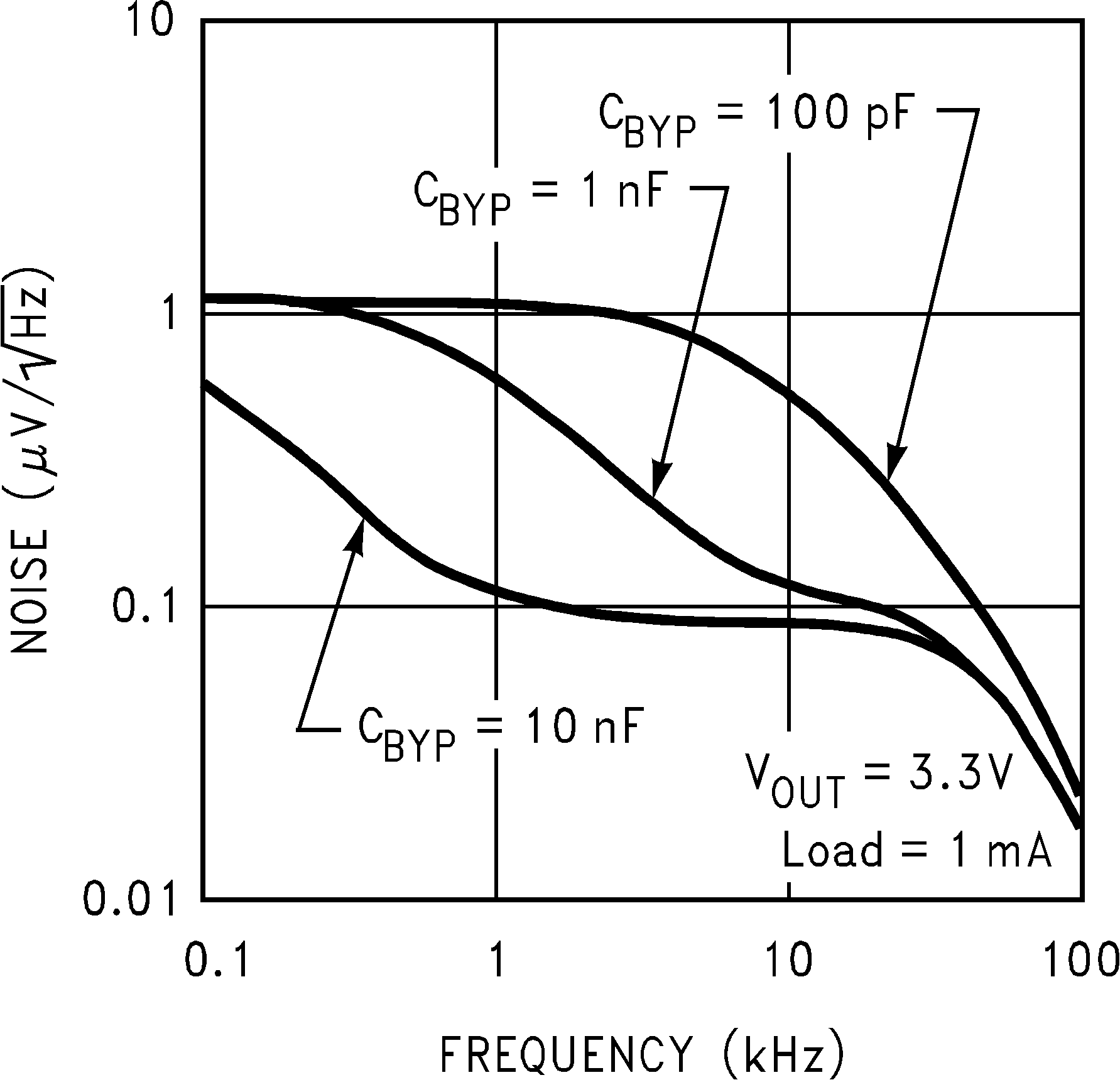 LP2992 Output Noise
            Density (Legacy Chip)