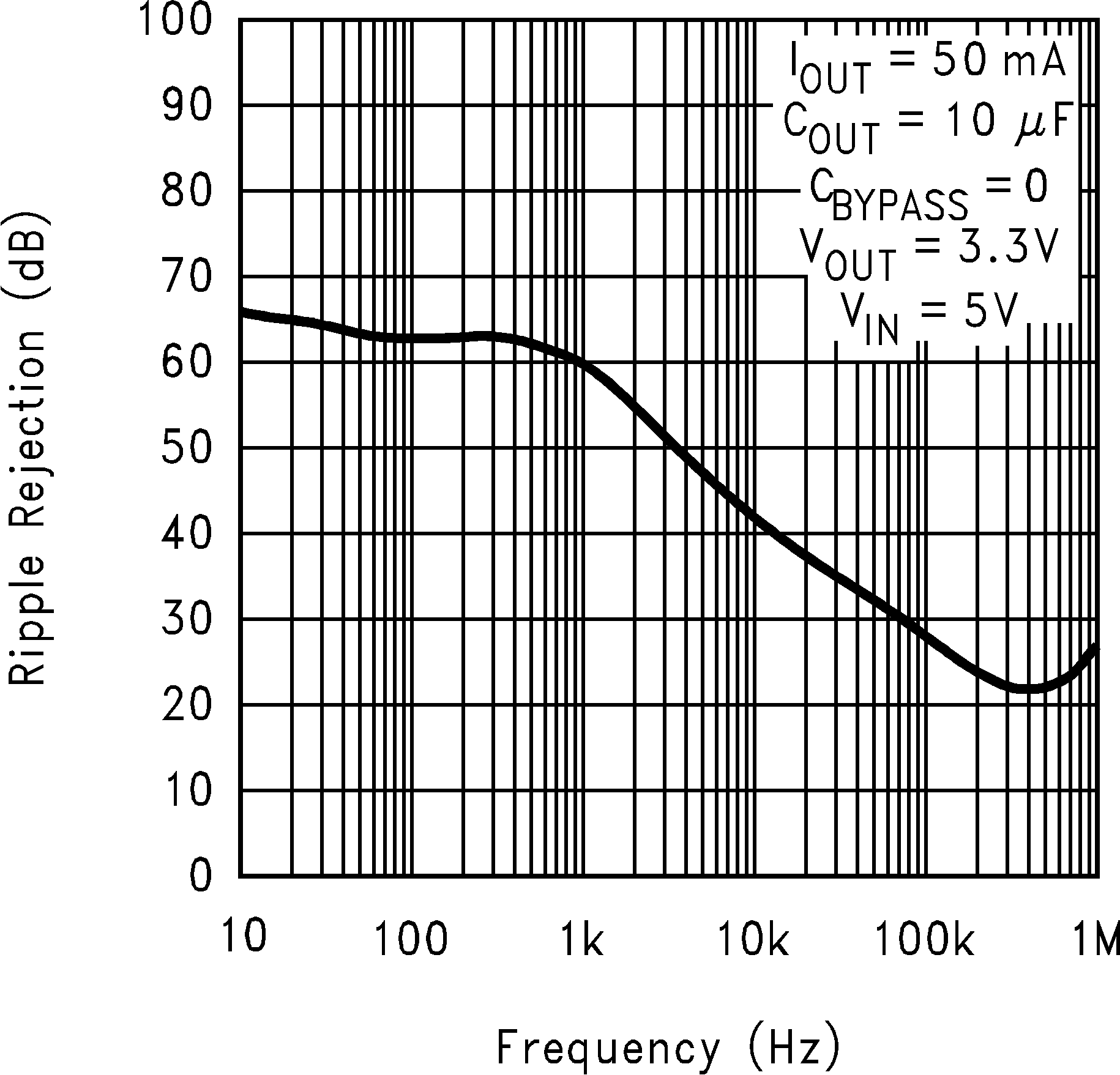 LP2992 Ripple
            Rejection vs Frequency (Legacy Chip)