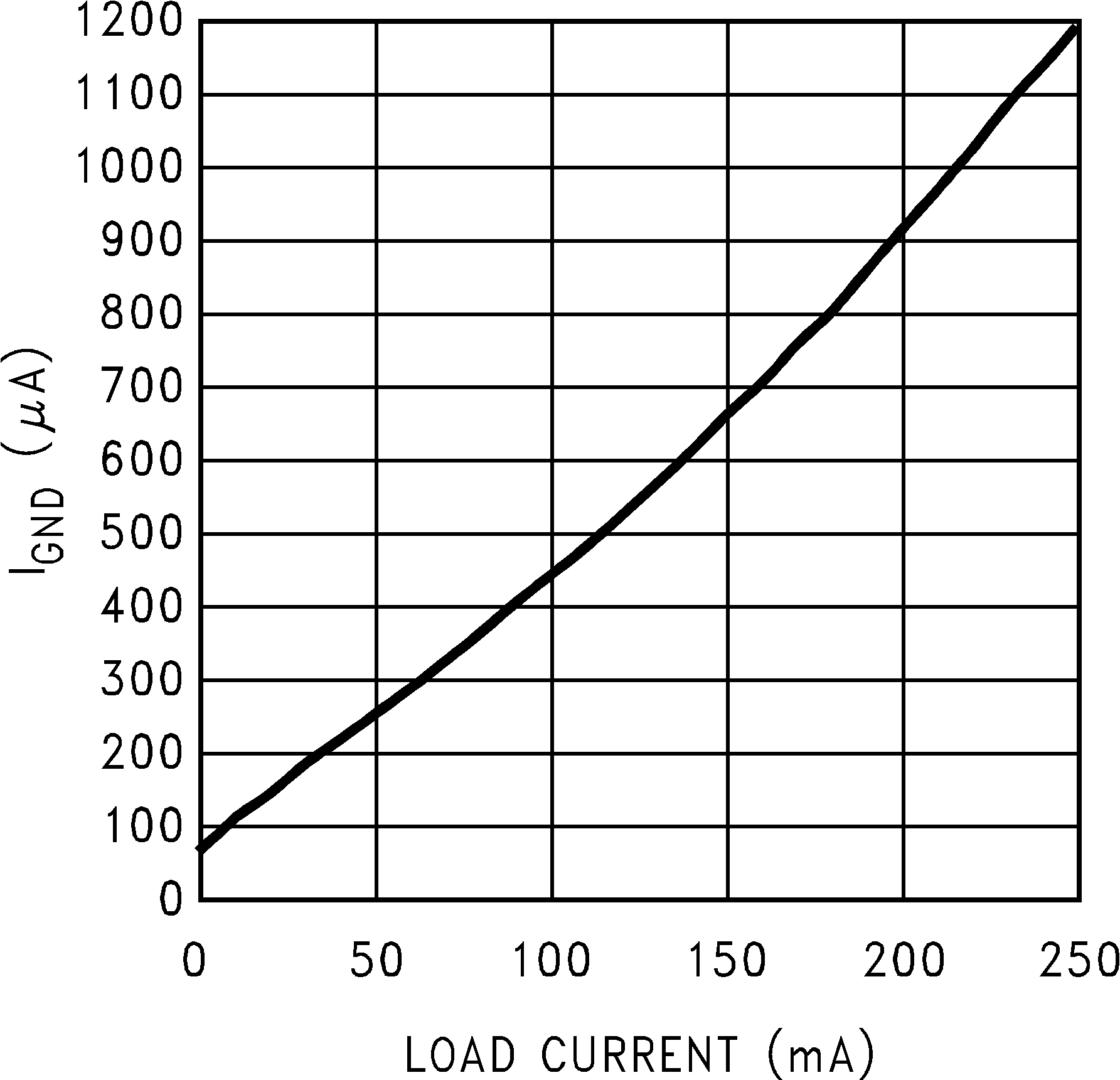 LP2992 GND Pin vs Load
            Current (Legacy Chip)